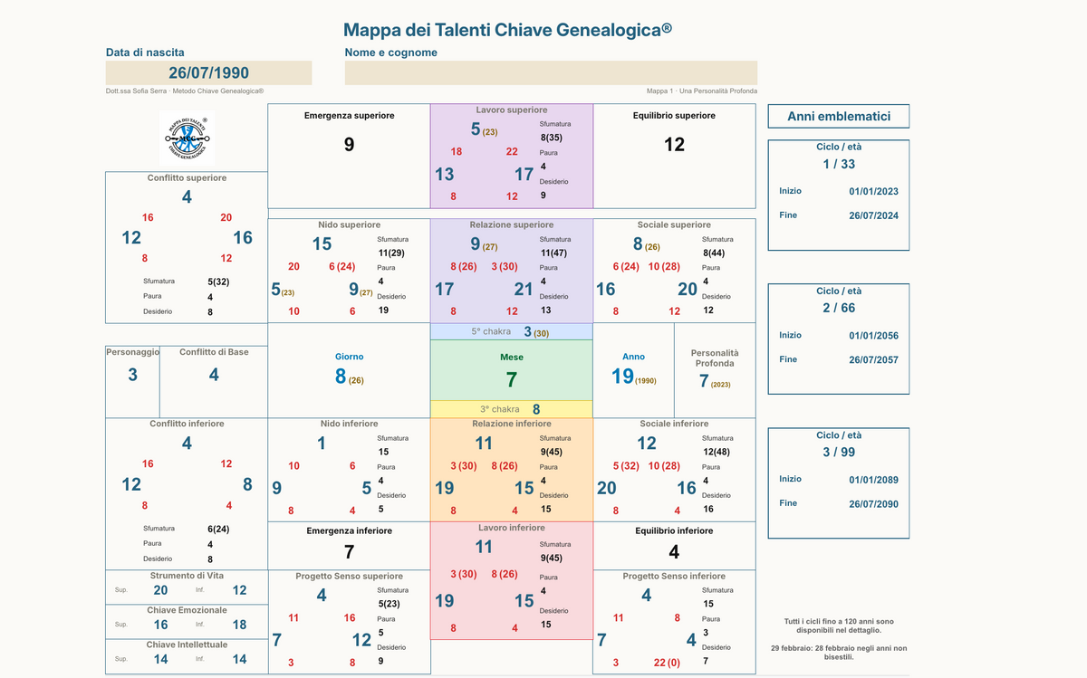 Scopri la tua Mappa dei Talenti Chiave Genealogica®